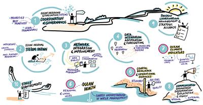 Towards a sustained and fit-for-purpose European ocean observing and forecasting system